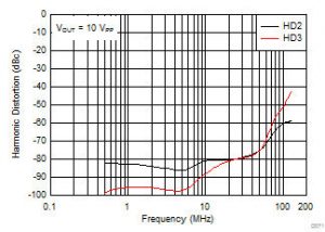 TI-THS3491-function-generator-output-distortion